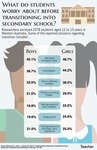 Infographic: Student concerns prior to transition by Danielle Meloney