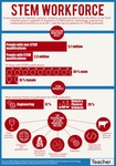 Infographic: STEM workforce and careers