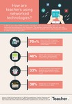 Infographic: How are teachers using networked technologies?