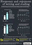 Infographic: Frequency and enjoyment of writing and reading