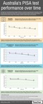 Infographic: Australia’s PISA performance over time by Jo Earp