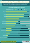 Infographic: Student wellbeing and PE classes