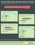Infographic: Student relationships with their teachers and peers