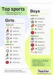 Infographic: Top sports by gender by Dominique Russell
