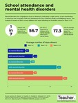 Infographic: School attendance and mental health disorders by Kristen Owen