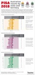 Infographic: PISA 2018 – Australian results by state and territory by Jo Earp
