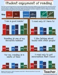 Infographic: Student enjoyment of reading by Dominique Russell
