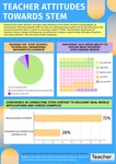 Infographic: Teacher attitudes towards STEM by Dominique Russell