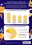 Infographic: School funding – what are educators seeking support for? by Dominique Russell