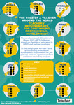 Infographic: Teachers’ requirements for ongoing professional development by Zoe Kaskamanidis