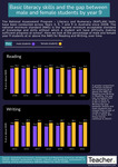 Infographic: Basic literacy skills and the gap between male and female students by Jo Earp