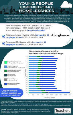 Infographic: Psychological distress among young people