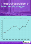 Infographic: The growing problem of teacher shortages by Jo Earp