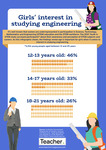 Infographic: Girls’ interest in engineering