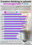 Infographic: Creative thinking in classrooms – encouragement + time by Jo Earp