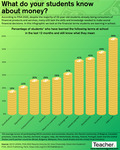 Infographic: What do your students know about money? by Andrew Broadley