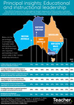 Infographic: PISA 2022 insights – educational and instructional leadership by Jo Earp