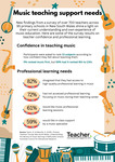 Infographic: Music teaching support needs by Dominique Russell