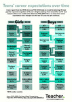 Infographic: Teens’ career expectations over time by Dominique Russell