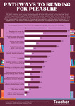 Infographic: Pathways to reading for pleasure