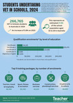 Infographic: Students undertaking VET in Schools