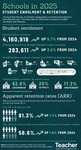 Infographic: Schools in 2025 – student enrolment and retention by Dominique Russell