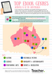 Infographic: Top ebook genres across K-12 in Australia by Dominique Russell