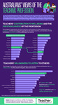 Infographic: Australian’s views of the teaching profession