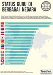 Infografis: Status guru di berbagai negara